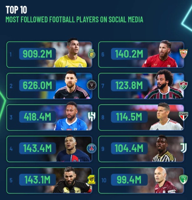 Football Players and Their Influence on Social Media